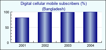 Bangladesh. Digital cellular mobile subscribers (%)