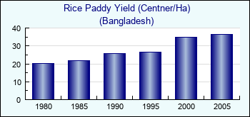 Bangladesh. Rice Paddy Yield (Centner/Ha)
