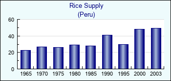 Peru. Rice Supply