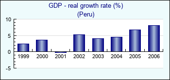 Peru. GDP - real growth rate (%)