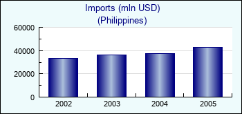 Philippines. Imports (mln USD)