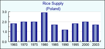 Poland. Rice Supply