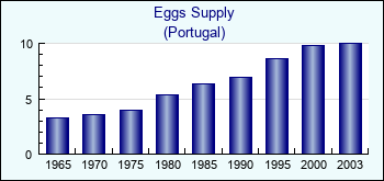 Portugal. Eggs Supply