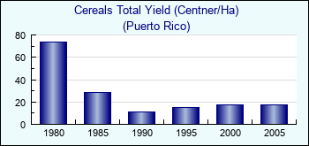 Puerto Rico. Cereals Total Yield (Centner/Ha)