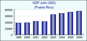 Puerto Rico. GDP (mln USD)