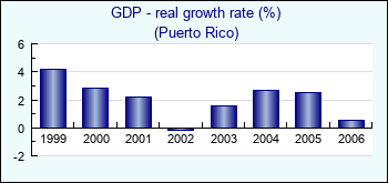 Puerto Rico. GDP - real growth rate (%)