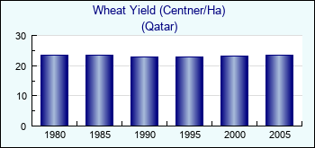Qatar. Wheat Yield (Centner/Ha)