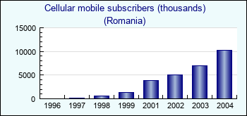 Romania. Cellular mobile subscribers (thousands)