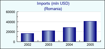 Romania. Imports (mln USD)