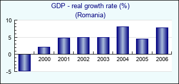 Romania. GDP - real growth rate (%)