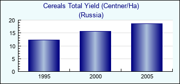 Russia. Cereals Total Yield (Centner/Ha)