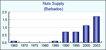 Barbados. Nuts Supply