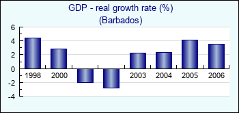 Barbados. GDP - real growth rate (%)