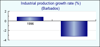Barbados. Industrial production growth rate (%)
