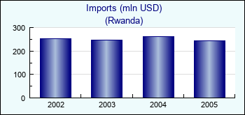 Rwanda. Imports (mln USD)