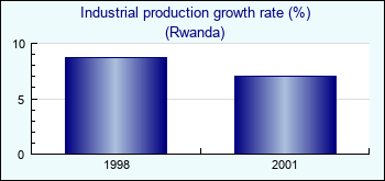 Rwanda. Industrial production growth rate (%)