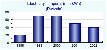 Rwanda. Electricity - imports (mln kWh)