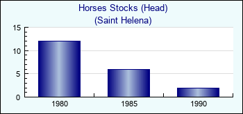 Saint Helena. Horses Stocks (Head)