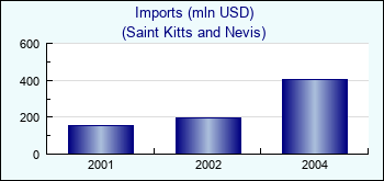 Saint Kitts and Nevis. Imports (mln USD)