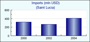 Saint Lucia. Imports (mln USD)