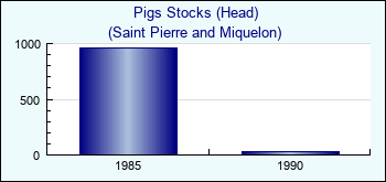 Saint Pierre and Miquelon. Pigs Stocks (Head)
