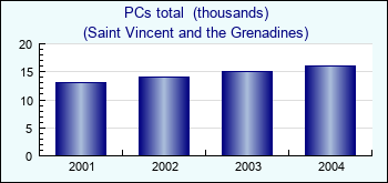 Saint Vincent and the Grenadines. PCs total  (thousands)