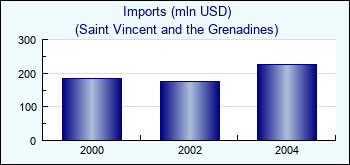 Saint Vincent and the Grenadines. Imports (mln USD)