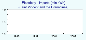 Saint Vincent and the Grenadines. Electricity - imports (mln kWh)