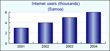 Samoa. Internet users (thousands)