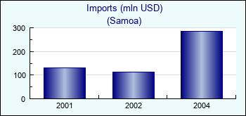 Samoa. Imports (mln USD)