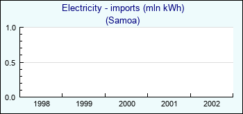 Samoa. Electricity - imports (mln kWh)