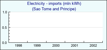 Sao Tome and Principe. Electricity - imports (mln kWh)