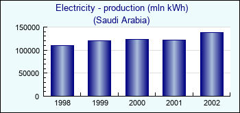Saudi Arabia. Electricity - production (mln kWh)