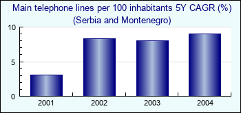 Serbia and Montenegro. Main telephone lines per 100 inhabitants 5Y CAGR (%)
