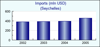 Seychelles. Imports (mln USD)