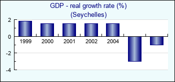 Seychelles. GDP - real growth rate (%)