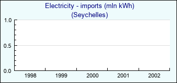 Seychelles. Electricity - imports (mln kWh)
