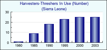 Sierra Leone. Harvesters-Threshers In Use (Number)