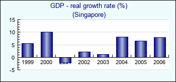 Singapore. GDP - real growth rate (%)