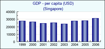 Singapore. GDP - per capita (USD)