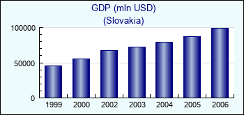 Slovakia. GDP (mln USD)
