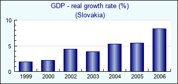 Slovakia. GDP - real growth rate (%)