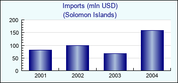 Solomon Islands. Imports (mln USD)
