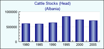 Albania. Cattle Stocks (Head)