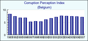 Belgium. Corruption Perception Index