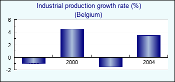 Belgium. Industrial production growth rate (%)