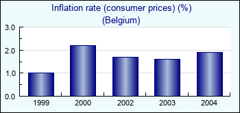 Belgium. Inflation rate (consumer prices) (%)