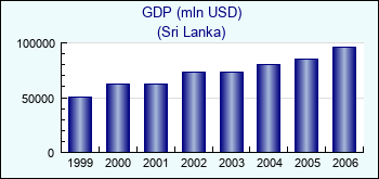 Sri Lanka. GDP (mln USD)