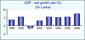 Sri Lanka. GDP - real growth rate (%)