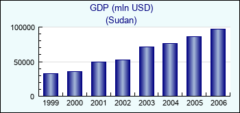 Sudan. GDP (mln USD)